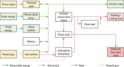 Robust Optimization of Micro-Grid of Natural Gas and Renewable Energies Considering Operational Performances and Flexibility